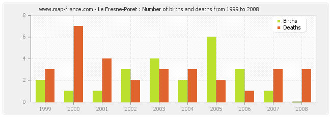 Le Fresne-Poret : Number of births and deaths from 1999 to 2008